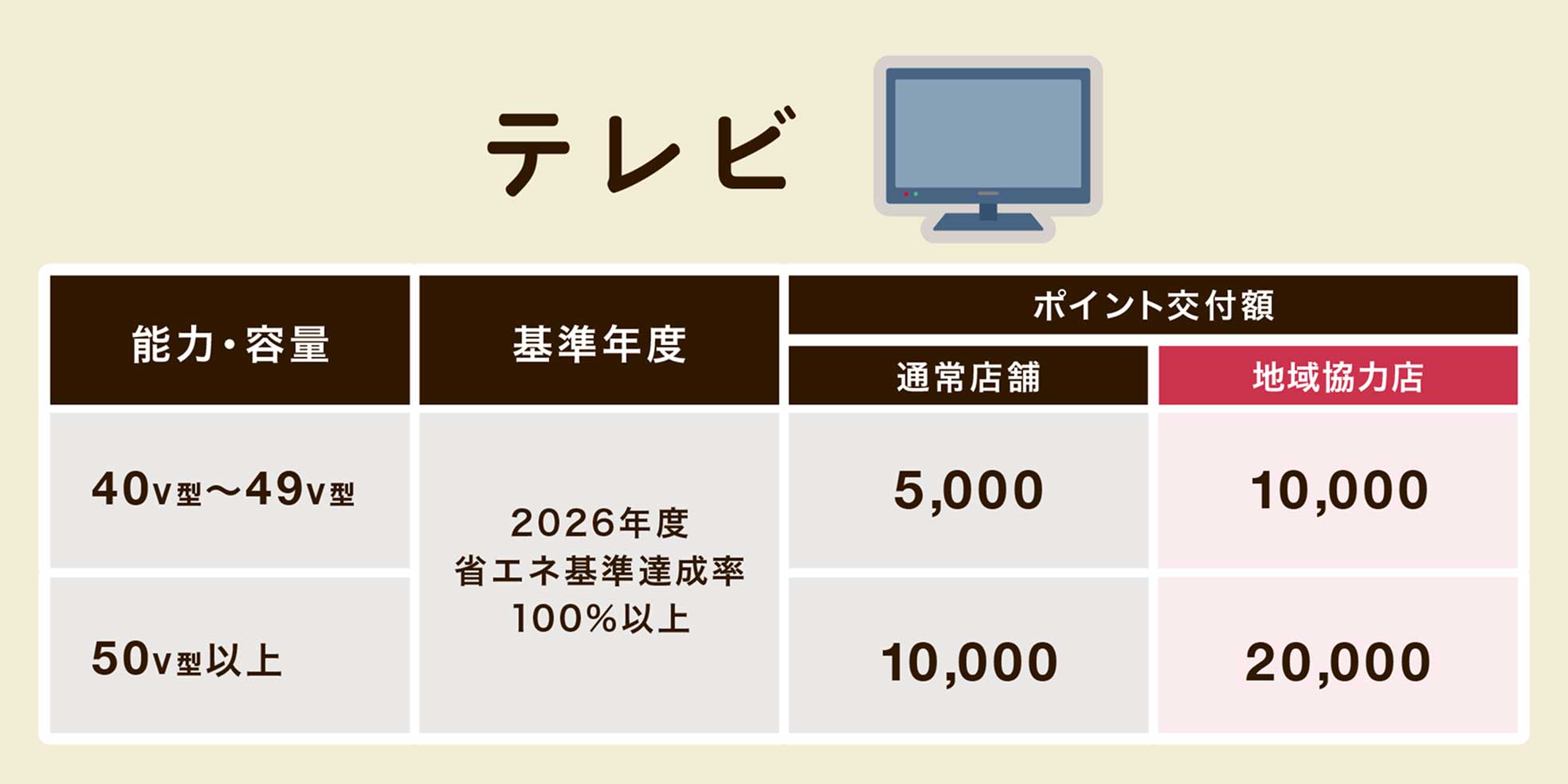 テレビポイント早見表